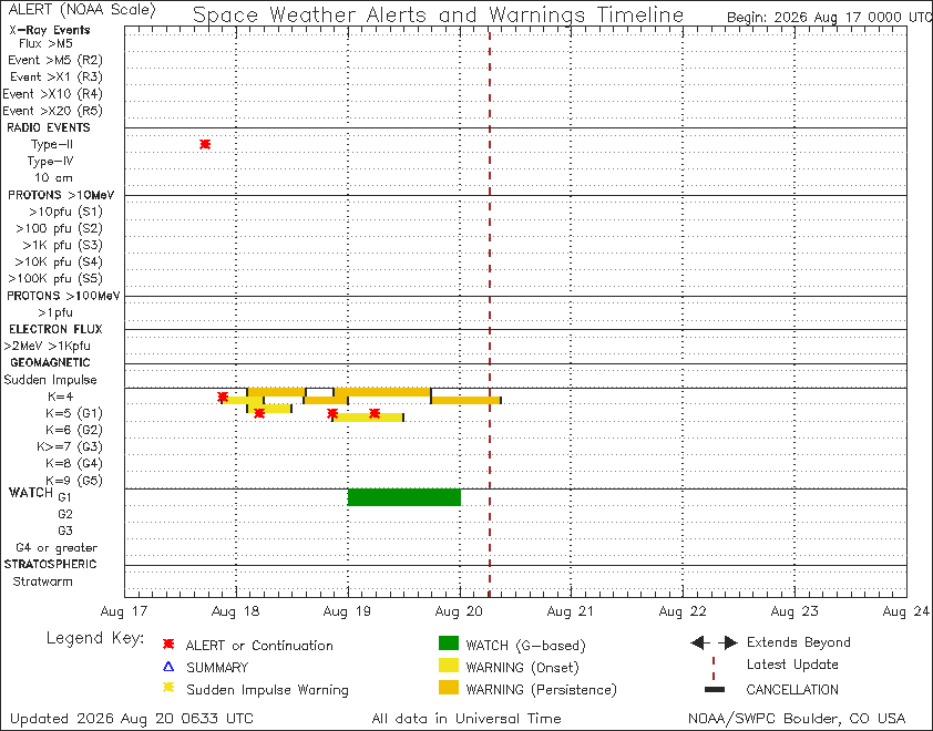Space Weather Alerts and Warnings Timeline
